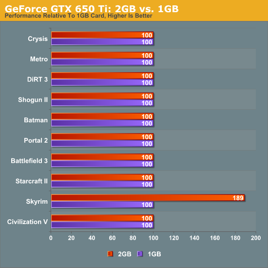 Nvidia Geforce Gtx 550 Ti Vs Amd Radeon Hd 7770