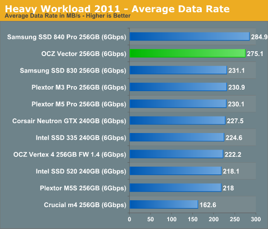 Heavy Workload 2011 - Average Data Rate