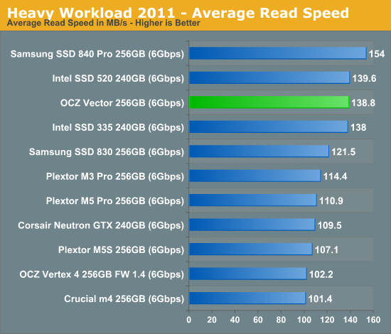 Heavy Workload 2011 - Average Read Speed