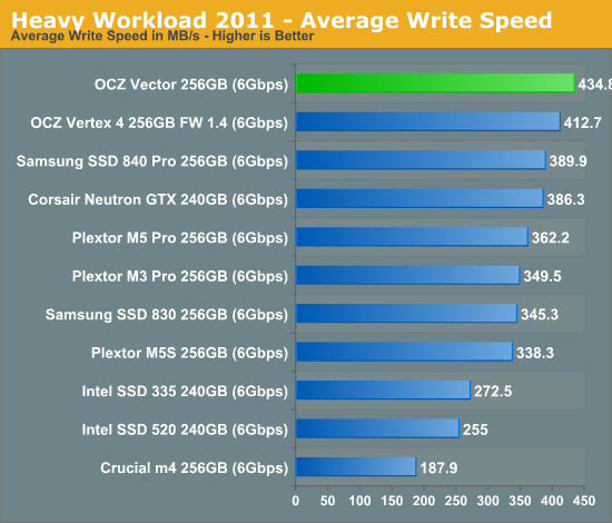 Heavy Workload 2011 - Average Write Speed