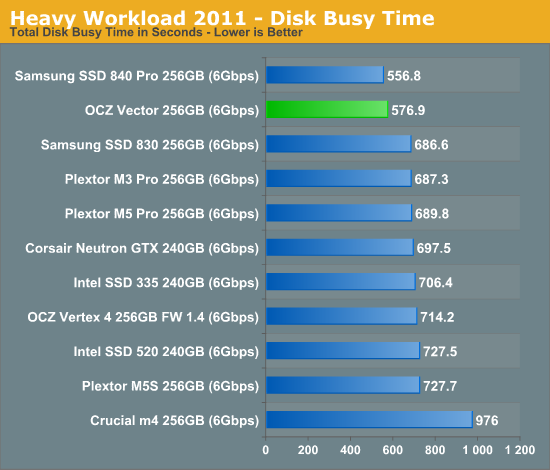 Heavy Workload 2011 - Disk Busy Time