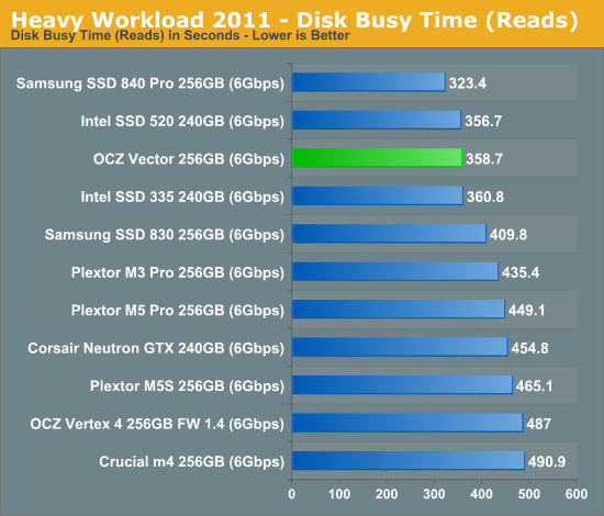 Heavy Workload 2011 - Disk Busy Time (Reads)