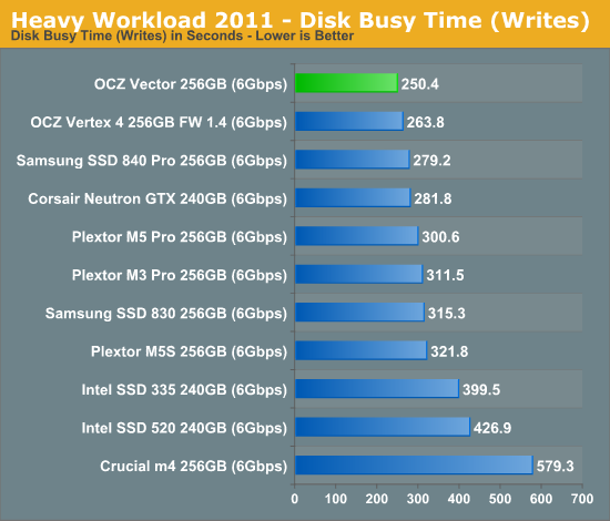 Heavy Workload 2011 - Disk Busy Time (Writes)