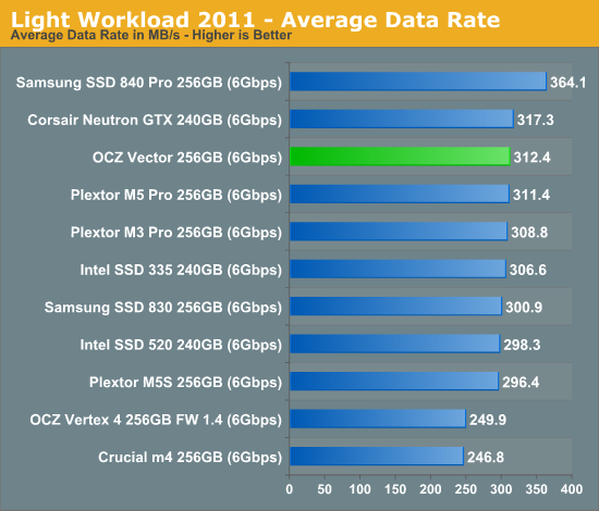 Light Workload 2011 - Average Data Rate