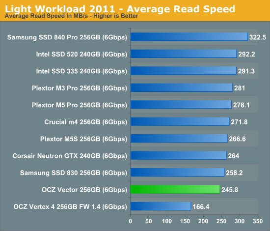 Light Workload 2011 - Average Read Speed