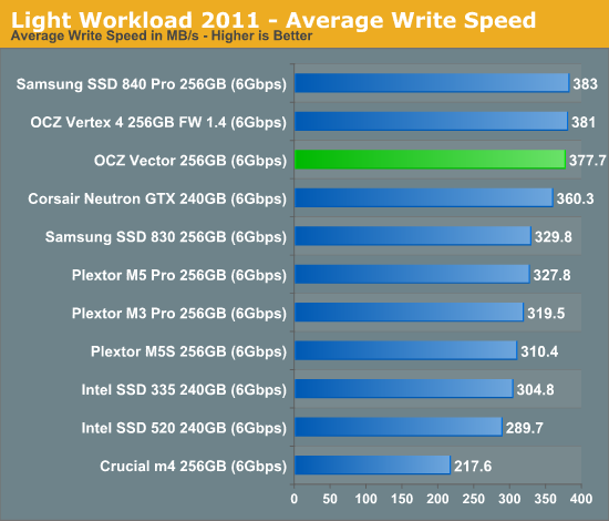 Light Workload 2011 - Average Write Speed