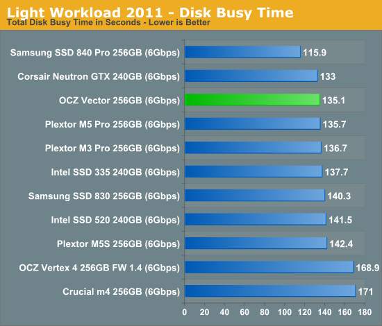 Light Workload 2011 - Disk Busy Time