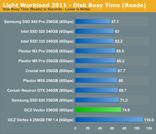 Light Workload 2011 - Disk Busy Time (Reads)