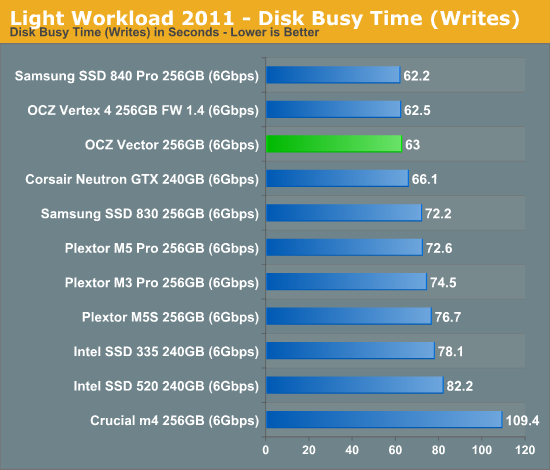 Light Workload 2011 - Disk Busy Time (Writes)