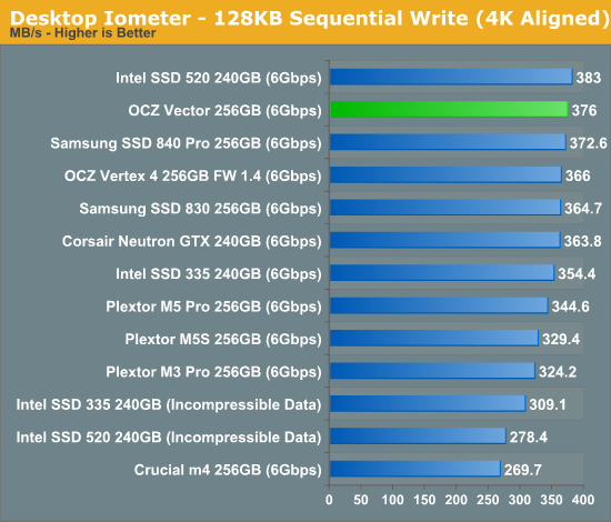 Desktop Iometer - 128KB Sequential Write (4K Aligned)