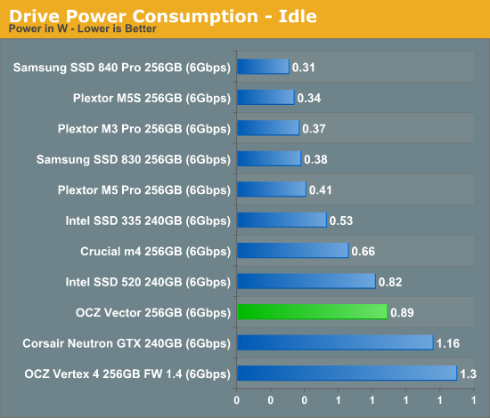 Drive Power Consumption - Idle