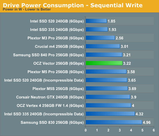 Drive Power Consumption - Sequential Write