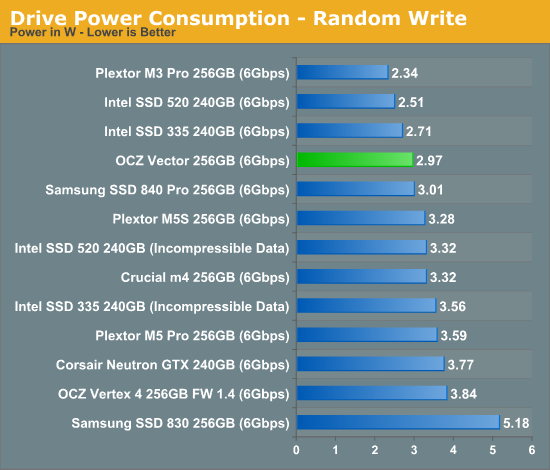 Drive Power Consumption - Random Write