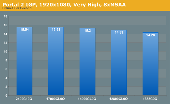 Portal 2 IGP, 1920x1080, Very High, 8xMSAA
