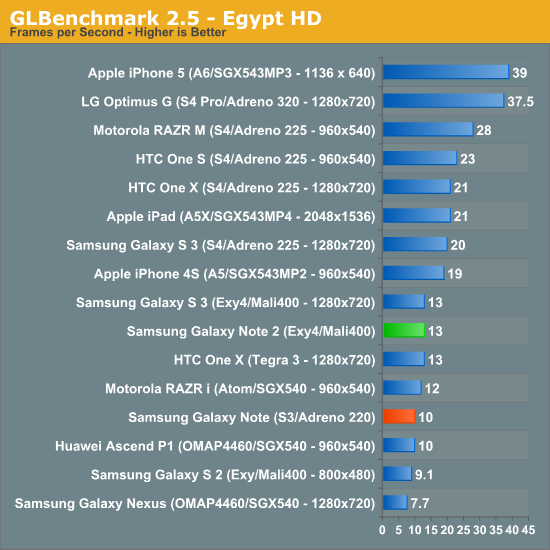 GLBenchmark 2.5 - Egypt HD