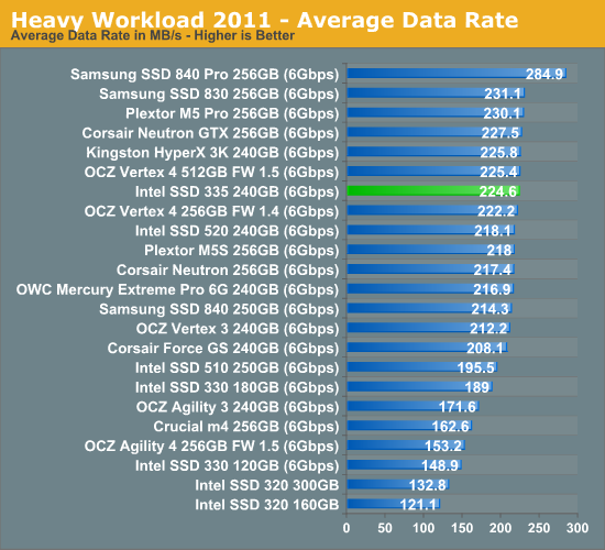 Heavy Workload 2011 - Average Data Rate