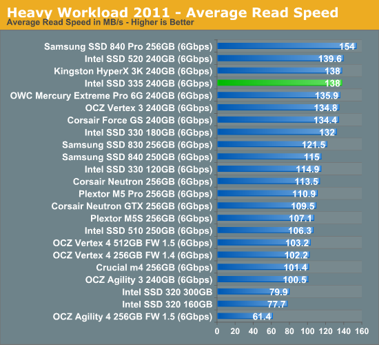 Heavy Workload 2011 - Average Read Speed