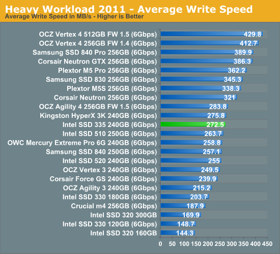 Heavy Workload 2011 - Average Write Speed