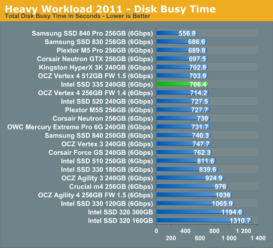 Heavy Workload 2011 - Disk Busy Time