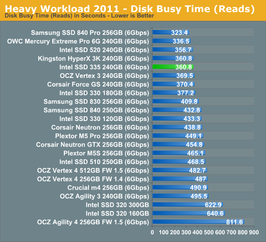 Heavy Workload 2011 - Disk Busy Time (Reads)