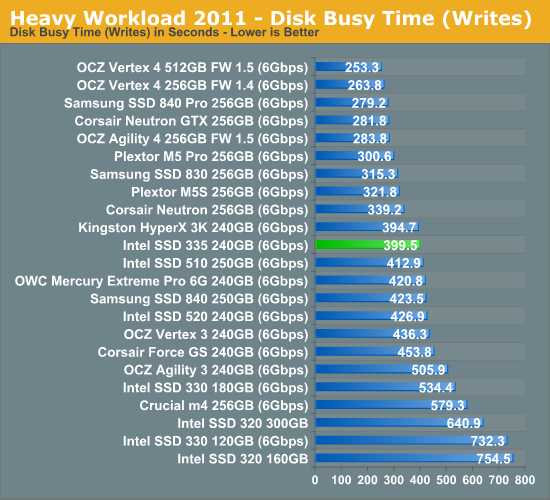 Heavy Workload 2011 - Disk Busy Time (Writes)