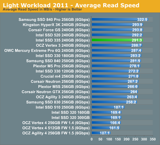 Light Workload 2011 - Average Read Speed