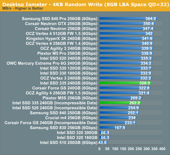 Desktop Iometer - 4KB Random Write (8GB LBA Space qd=32)