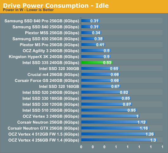 Drive Power Consumption - Idle