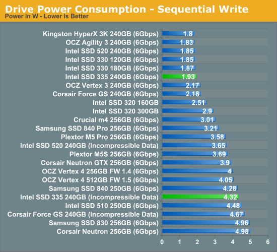 Drive Power Consumption - Sequential Write