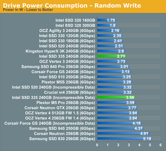 Drive Power Consumption - Random Write