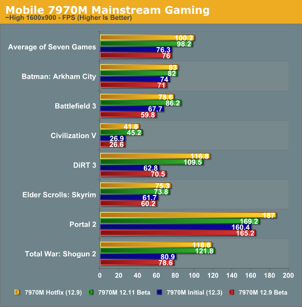 Mobile 7970M Mainstream Gaming