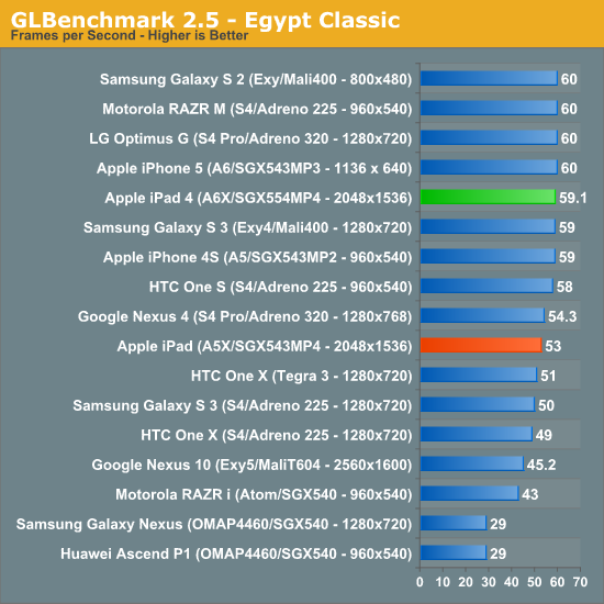 GLBenchmark 2.5 - Egypt Classic