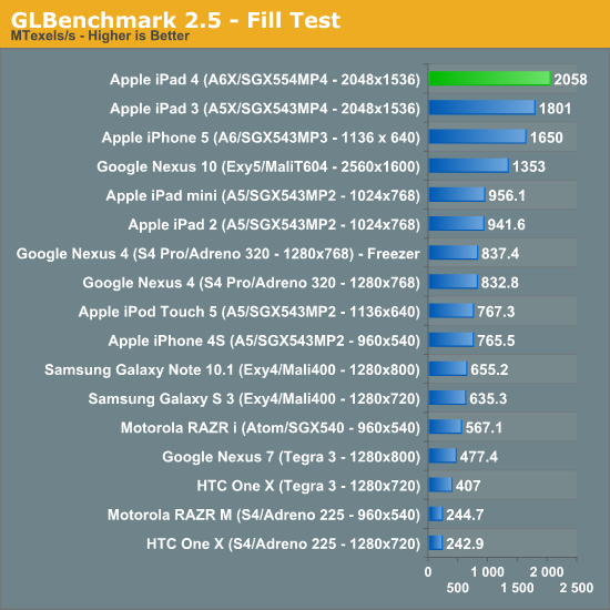 iPad continua ser o melhor tablet para jogos (Foto: Anantech)