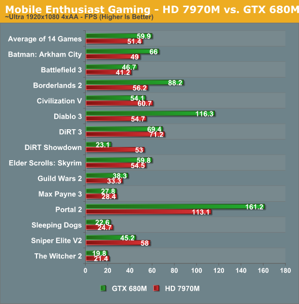 Mobile Enthusiast Gaming - HD 7970M vs. GTX 680M
