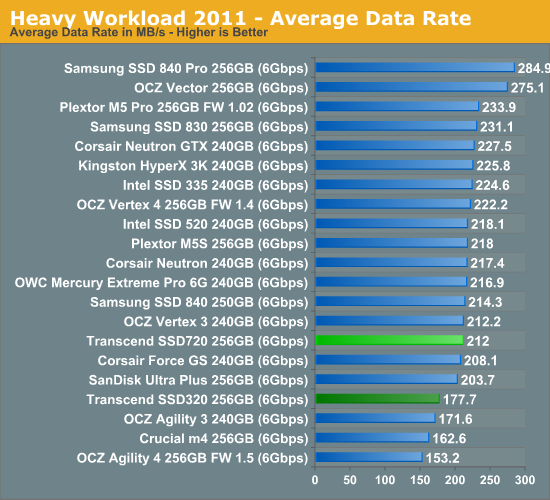 Heavy Workload 2011 - Average Data Rate