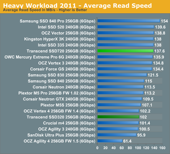 Heavy Workload 2011 - Average Read Speed