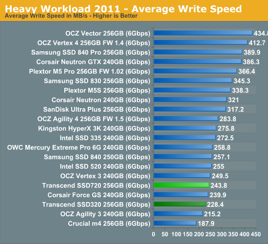 Heavy Workload 2011 - Average Write Speed