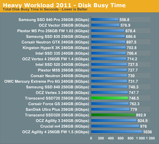 Heavy Workload 2011 - Disk Busy Time