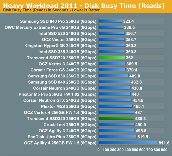 Heavy Workload 2011 - Disk Busy Time (Reads)