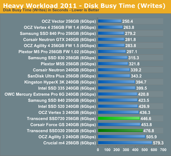 Heavy Workload 2011 - Disk Busy Time (Writes)