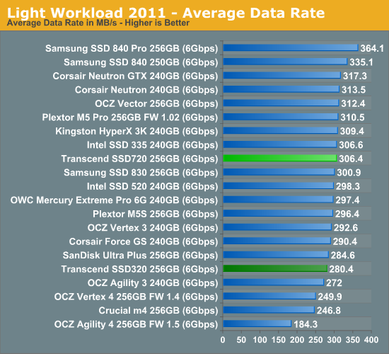 Light Workload 2011 - Average Data Rate