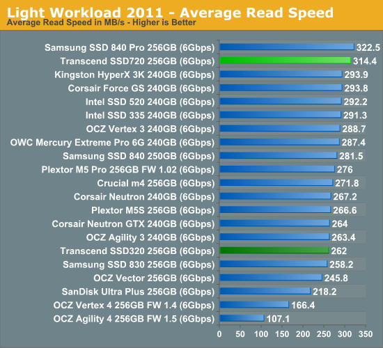 Light Workload 2011 - Average Read Speed