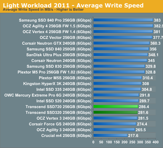 Light Workload 2011 - Average Write Speed