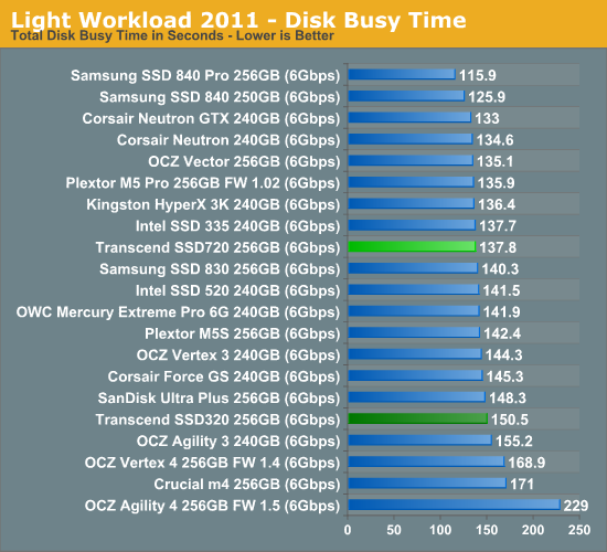 Light Workload 2011 - Disk Busy Time