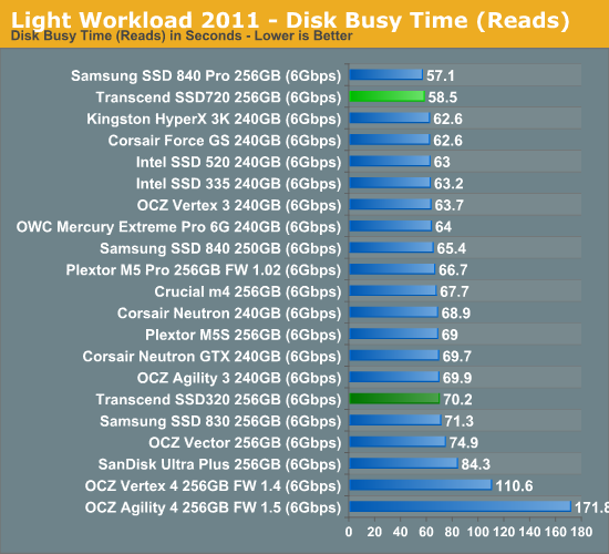 Light Workload 2011 - Disk Busy Time (Reads)