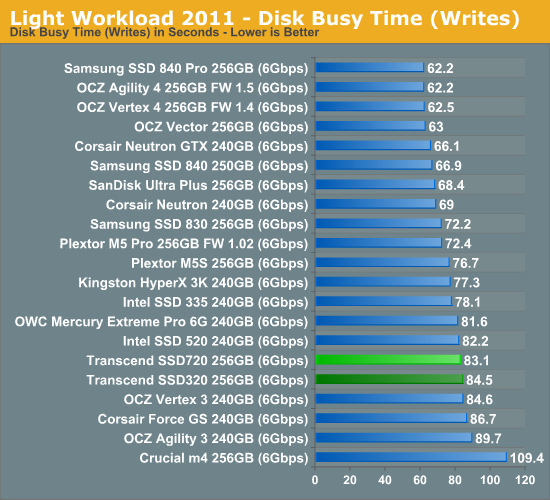 Light Workload 2011 - Disk Busy Time (Writes)