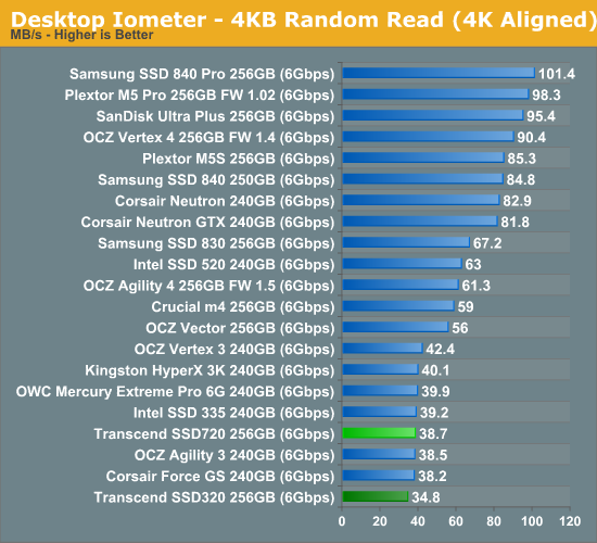 Desktop Iometer - 4KB Random Read (4K Aligned)