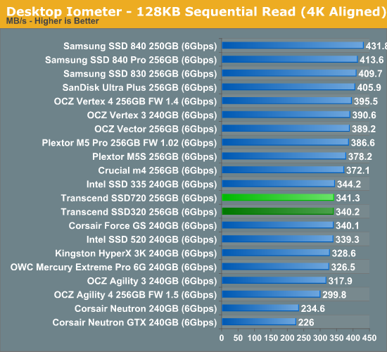 Desktop Iometer - 128KB Sequential Read (4K Aligned)