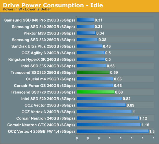 Drive Power Consumption - Idle