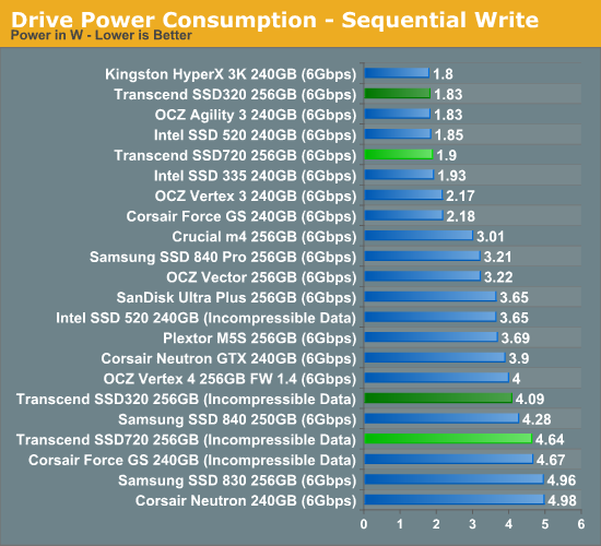 Drive Power Consumption - Sequential Write